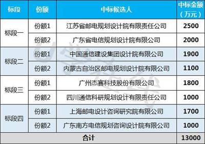 1.3億元!內(nèi)蒙古電信全區(qū)通信工程設(shè)計(jì)服務(wù)集采項(xiàng)目開標(biāo)
